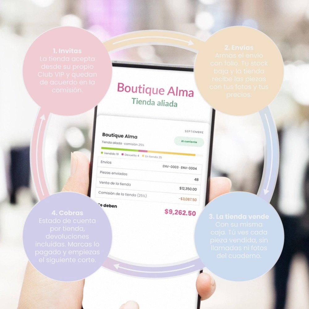 Ciclo de consignación: 1. Invitas, 2. Envías, 3. La tienda vende, 4. Cobras