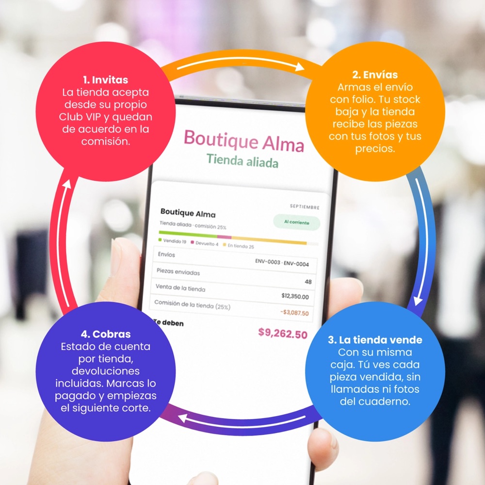 Ciclo de consignación: 1. Invitas, 2. Envías, 3. La tienda vende, 4. Cobras
